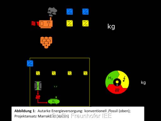 Grafik zeigt autarkes Energiesystem mit erneuerbaren Energien und Wasserstoff.