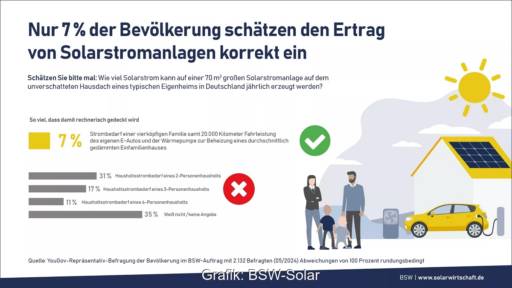 Im Bild eine Grafik, die eine Befragung zur Leistungsfähigkeit der Solartechnik illustriert.