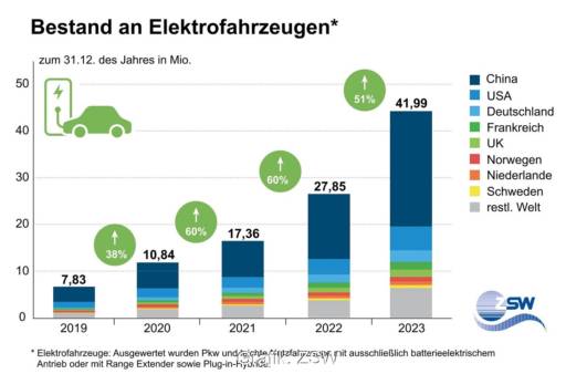 Im Bild ein Balkendiagramm mit dem Bestand von Elektrofahrzeugenweltweit vom Jahr 2019 bis 2023.