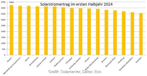 Im Bild eine Grafik, die den PV-Ertrag im Bundesländervergleich für das erste Halbjahr 2024 zeigt.