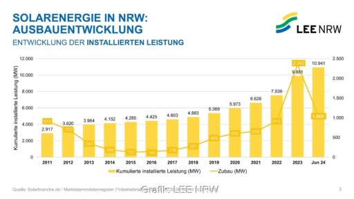 Ein Balkendiagramm zeigt den Photovoltaik-Ausbau in NRW im ersten Halbjahr 2024 im Vergleich zu den Jahren ab 2011.