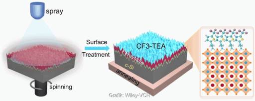 Im Bild eine Grafik, die die Oberflächenpassivierung für Perowskit-Silizium-Tandemsolarzellen verdeutlichen soll.