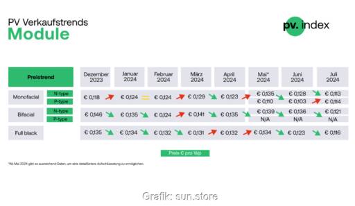 Grafik zeigt Preisentwicklung verschiedener Solarstrommodule im Jahresverlauf