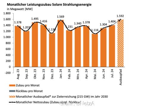 Gelbes Balkendiagramm zeigt Photovoltaik-Zubau monatsweise bis Juli 2024