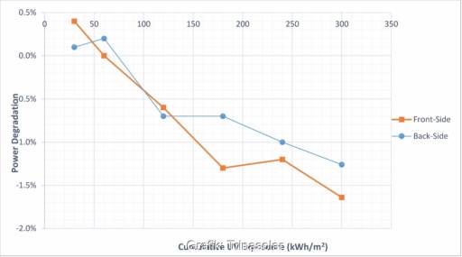 Diagramm zeigt zwei sinkende Linien - Degradation der Leistung der PV-Module unter UV-Einfluss