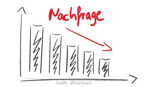 Grafik zeigt abnehmenden Säulen entlang der X-Achse mit Überschrift Nachfrage und rotem Pfeil nach unten.