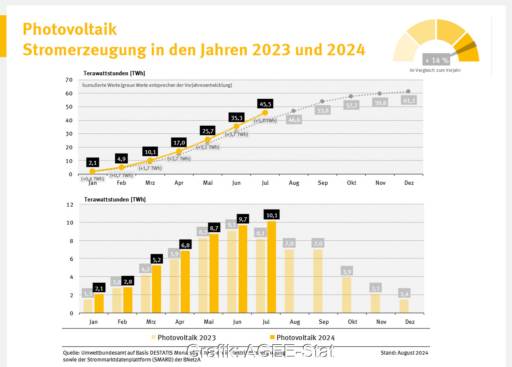 Grafik zeigt wachsende Solarstromerzeugung im Jahresverlauf 2024.