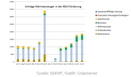 Ein Balkendiagramm zeigt die Anträge in der Heizungsförderung (BEG Einzelmaßnahmen) von Juli 2023 bis Juli 2024.