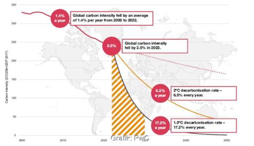 Grafik zeigt den bisherigen und den nötigen Verlauf der Dekarbonisierung der Wirtschaft.