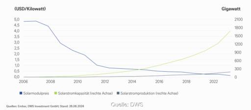 Grafik zeigt die Entwicklung der Solarpreise und der Produktion von Solarmodulen in den letzten 20 Jahren.