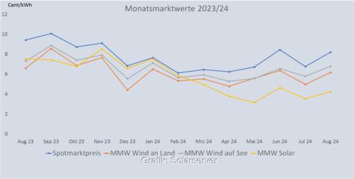 Im Bild eine Grafik, die die Entwicklung des Monatsmarktwert Solar bis August 2024 im Vergleich zu anderen Monatsmarktwerten zeigt. Daten: Netztransparenz.de,
