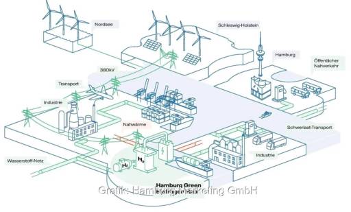 Im Bild eine Grafik, die den Hamburg Green Energy Hub illustriert.