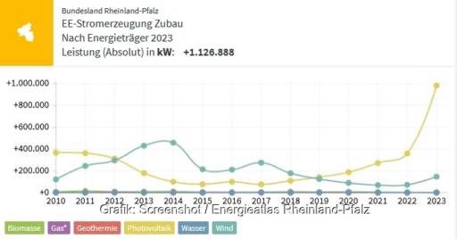 Im Bild eine Grafik, die den Windenergie- und Photovoltaik-Zubau in Rheinland-Pfalz von 2010 bis 2023 zeigt.