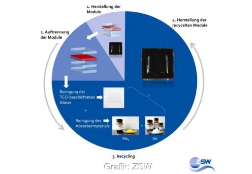 Im Bild ein Schema, zu den vier Schritten vom geplanten Recyclingverfahren für Perowskit-Solarmodule des ZSW.