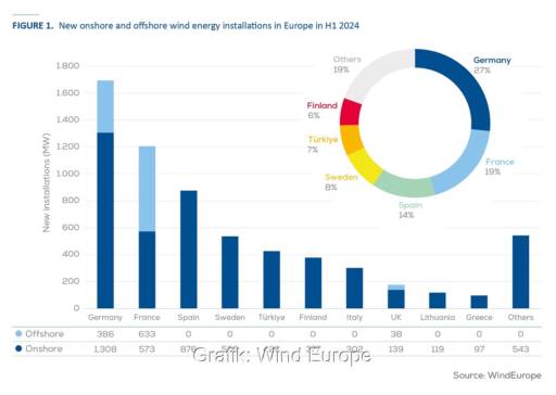 Ein Balkendiagramm zeigt den Windenergie-Zubau in Europa.