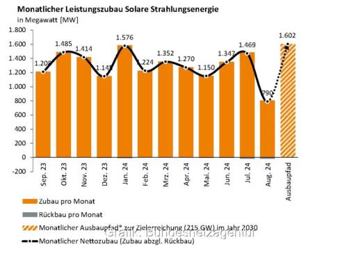 Im Bild ein Balkendiagramm mit dem Photovoltaik-Ausbau im August 2024.