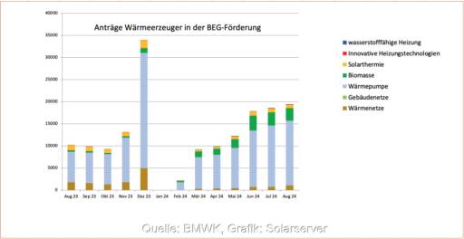 Grafik zeigt zugesagte Förderungen der Kfw über das BEG bis August 2024