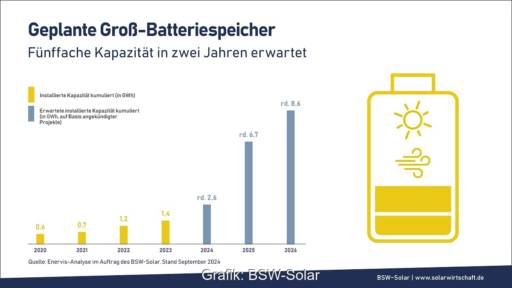 Im Bild ein Balkendiagramm, dass den Großspeicher-Markt von 2020 bis 2026 zeigt.