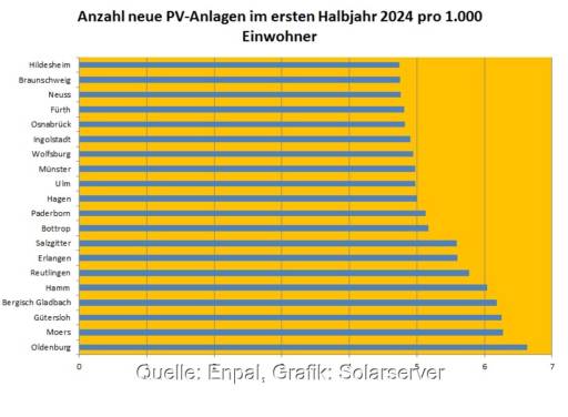 Im Bild ein Balkendiagramm mit dem Photovoltaik-Ausbau in Städten mit mehr als 100.000 Einwohnern.
