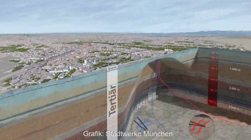 Eine Schnittzeichnung, die eine Tiefengeothermie-Bohrung darstellt. Oben eine Stadt, darunter das Erdreich.
