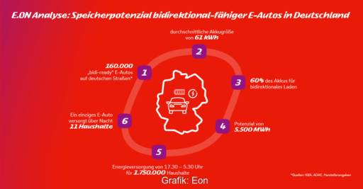 Grafik zeigt anhand verschiedener Punkte das Potenzial für das bidirektionale Laden auf.
