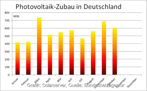 Laut den aktuellen Zahlen der Bundesnetzagentur betrug der Photovoltaik-Zubau in Deutschland im Oktober 2022 rund 607 MW.