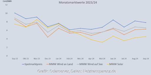 Grafik, die die Entwicklung des Monatsmarktwert Solar bis September 2024 im Vergleich zu anderen Monatsmarktwerten zeigt.