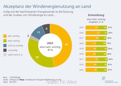 Im Bild eine Grafik, die die Akzeptanz für Windenergie 2023 darstellt.