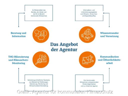 Im Bild ein Schema mit dem Angebot der Agentur für kommunalen Klimaschutz.