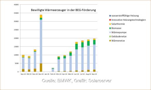 Ein Balkendiagramm zeigt die Anträge in der Heizungsförderung (BEG Einzelmaßnahmen) von September 2023 bis September 2024.