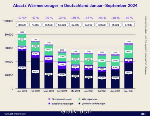 Im Bild ein Balkendiagramm, das den Absatz von Wärmeerzeugern von Januar bis September 2024 zeigt.
