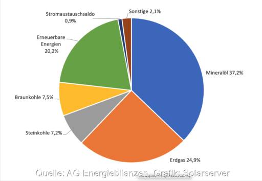 Kreisdiagramm zeigt Anteile der Energiequellen am Primärenergie-Verbrauch.