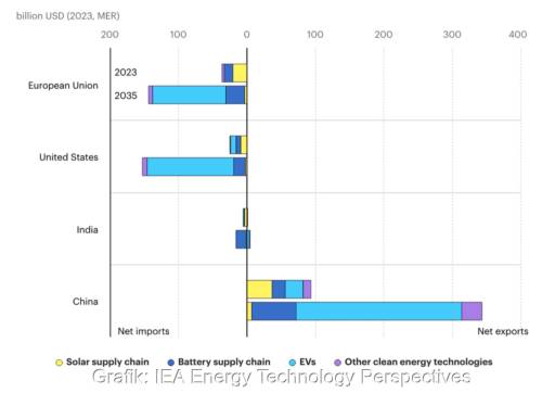 Balkendiagramm zeigt Einnahmen oder Ausgaben der Länder für saubere Energietechnologien.