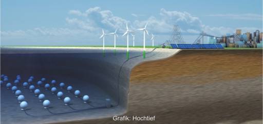 Grafik zeigt Schnittbild von steiler Meeresküste, unten viele Kugeln - die Unterwasser-Pumpspeicher.
