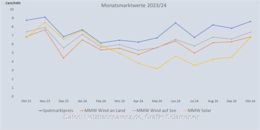 Im Bild eine Grafik, die die Entwicklung des Monatsmarktwert Solar bis Oktober 2024 im Vergleich zu anderen Monatsmarktwerten zeigt.
