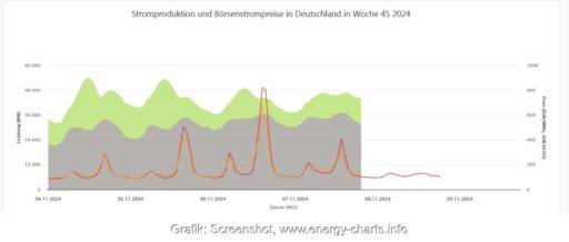 Ein Screenshot zeigt die Strompreise in der KW 45 2024, die Windenergie-Erzeugung ist derzeit sehr gering.