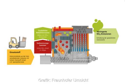 Grafik zeigt Funktionsprinzip der gestuften Feuerung für die Reduktion von NOx beziehungsweise Stickoxiden.