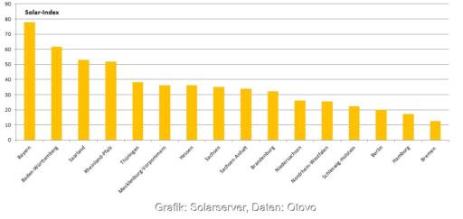 Im Bild ein Balkendiagramm mit dem Otovo Solar-Index für die 16 Bundesländer.