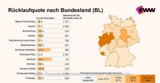 Im Bild ein Ergebnis aus der Kommunenbefragung 2024 vom Kompetenzzentrum Kommunale Wärmewende.