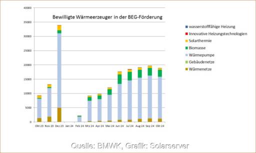 Ein Balkendiagramm zeigt die Anträge in der KfW-Heizungsförderung (BEG Einzelmaßnahmen) von Oktober 2023 bis Oktober 2024.