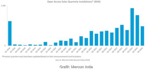 Im Bild eine Grafik aus dem Q3 2024 India Solar Open Access Market Report zum Photovoltaik-Ausbau in Indien.