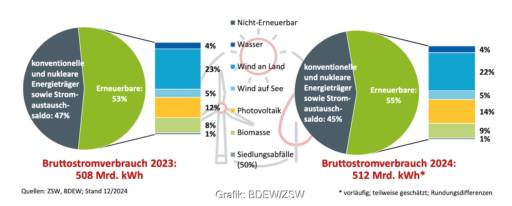 kreisdiagramme zeigen den Ökostrom-Anteil am Bruttostromverbrauch in den Jahren 2023 und 2024 in Deutschland im vergleich.