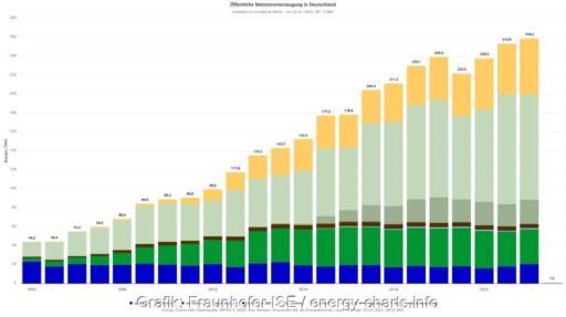 Im Bild eine Grafik der öffentlichen Netto-Stromerzeugung aus erneuerbaren Quellen vom Jahr 2002 bis 2024.
