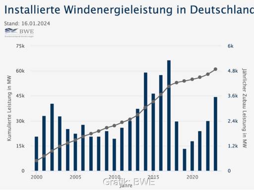 Im Bild eine Grafik mit dem Windzubau in Deutschland, die Zahl der Neugenehmigungen für Windenergie ist auf einem neuen Höchststand angekommen.