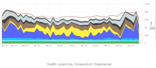 Im Bild eine Grafik, die die Anteile der Energieträger am Strommarkt 2024 zeigt.