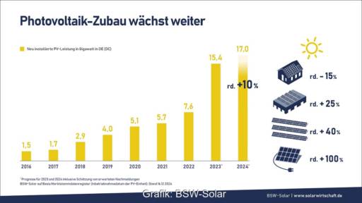 Im Bild ein Balkendiagramm, das die Photovoltaik-Marktentwicklung in Deutschland von 2016 bis 2024 zeigt.