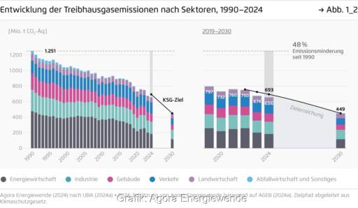 Ein Balkendiagramm zur Energiewende mit den Treibhausgasemissionen 1990 bis 2024 in Deutschland.