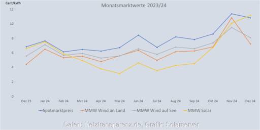 Im Bild eine Grafik, die die Entwicklung des Monatsmarktwert Solar bis Dezember 2024 im Vergleich zu anderen Monatsmarktwerten zeigt.