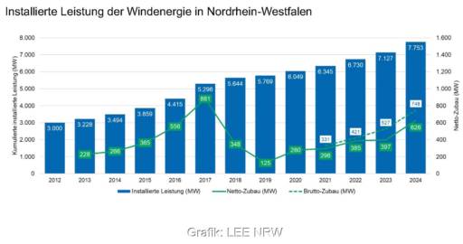 Im Bild eine Grafik mit dem Windenergie-Ausbau in NRW von 2012 bis 2024.