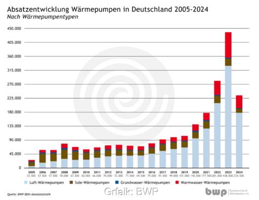 Säulendiagramm zeigt Absatzzahlentwicklung bei Wärmepumpen in den letzten 20 Jahren. 2024 ging es nach einem Rekord kräftig abwärts.